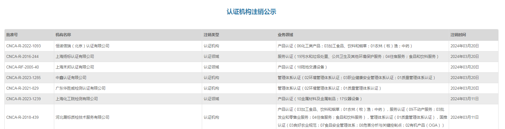 51机构和领域注销7家.png